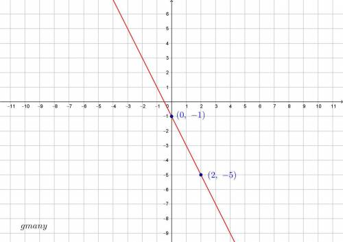 Graph a line with -2 slope passing through (2,-5)