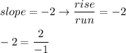 slope=-2\to\dfrac{rise}{run}=-2\\\\-2=\dfrac{2}{-1}