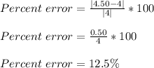 Percent\ error=\frac{|4.50-4|}{|4|}*100\\\\Percent\ error=\frac{0.50}{4}*100\\\\Percent\ error=12.5\%