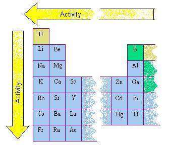 More active metals will cause the reduction of less active metals. Less active metals will cause no