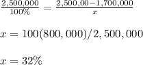 \frac{2,500,000}{100\%}=\frac{2,500,00-1,700,000}{x}\\\\x=100(800,000)/2,500,000\\\\x=32\%