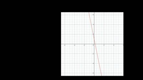 Graph the inequality. y = -5x + 1