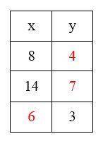 Complete the table for the given rule. Rulet y =