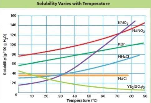 Using the solubility curve above, what is the solubility of KBr when the temperature is 80°C? A) 86