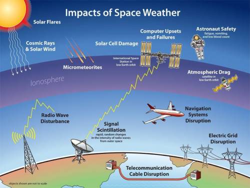 (100 POINTS) 1. When is the possibility of solar weather affecting terrestrial weather the highest?