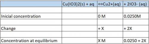 A saturated solution of Cu(IO3)2 was prepared in 0.0250 M KIO3. The copper concentration was found t