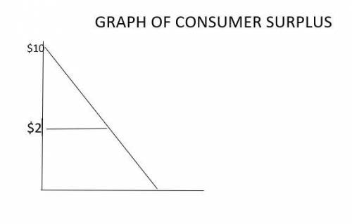 Graphically, if the supply and demand curves are linear, consumer surplus is measured as the triangl