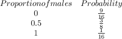 \begin{equation*} \begin{matrix}Proportion of males & Probability \\0 & \frac{9}{16} \\0.5 & \frac{3}{8} \\1 & \frac{1}{16} \end{matrix} \end{equation*}