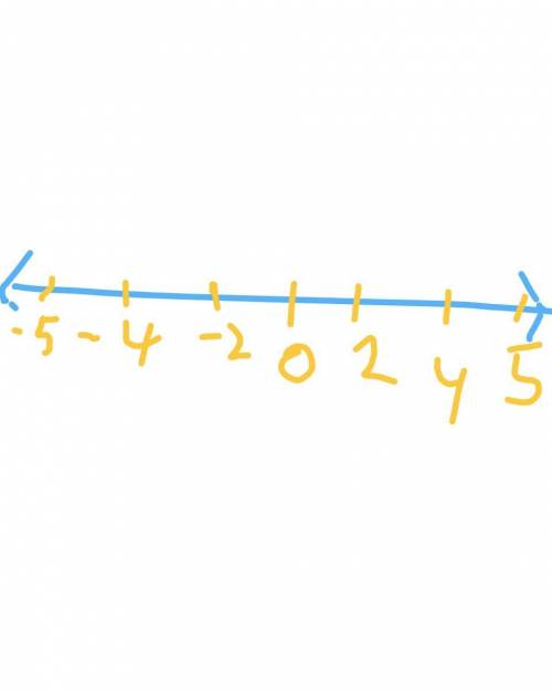 3. Graph -5, 0, 2, and 4 on the number line.Then, graph their opposites on the samenumber line.