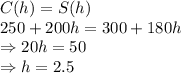 C(h) = S(h)\\250 + 200h = 300+180h\\\Rightarrow 20h = 50\\\Rightarrow h = 2.5