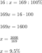 16:x=169:100\%\\\\169x=16\cdot 100\\\\169x=1600\\\\x=\frac{1600}{169}\\\\x=9.5\%