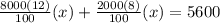 \frac{8000(12)}{100}(x) +\frac{2000(8)}{100}(x) =5600