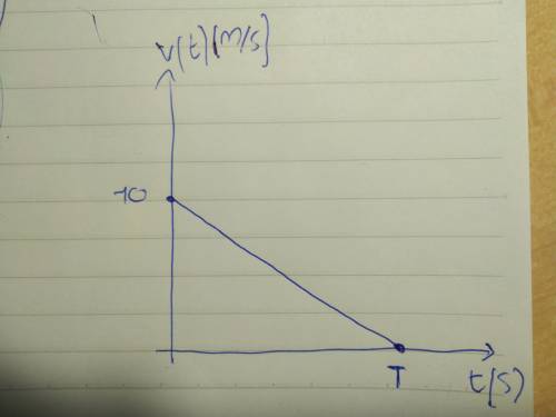 Narysuj wykres zależności v(t) jeśli w chwili początkowej t=0 V=10m/s w każdej sekundzie szybkość zm
