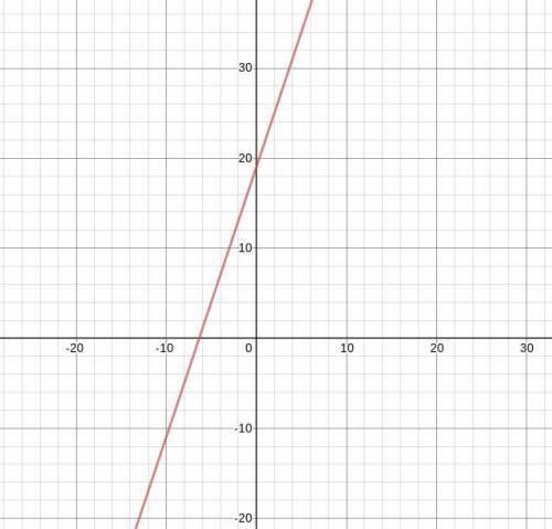 Which graph represents this equation y-4=3(×+5)
