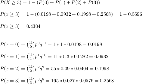 P(X\geq3)=1-(P(0)+P(1)+P(2)+P(3))\\\\P(x\geq3)=1-(0.0198+0.0932+0.1998+0.2568)=1-0.5696\\\\P(x\geq3)=0.4304\\\\\\P(x=0) = \binom{11}{0} p^{0}q^{11}=1*1*0.0198=0.0198\\\\ P(x=1) = \binom{11}{1} p^{1}q^{10}=11*0.3*0.0282=0.0932\\\\P(x=2) = \binom{11}{2} p^{2}q^{9}=55*0.09*0.0404=0.1998\\\\P(x=3) = \binom{11}{3} p^{3}q^{8}=165*0.027*0.0576=0.2568