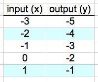Complete the function table. Then write a rule for the function. Input= -3, -2, -1, 0, 1. Output= ?,