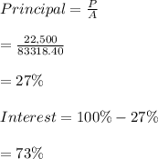 Principal=\frac{P}{A}\\\\=\frac{22,500}{83318.40}\\\\=27\%\\\\Interest=100\%-27\%\\\\=73\%