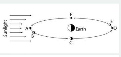 What kind of tide will occur when the moon is at positions A, C, D and F?