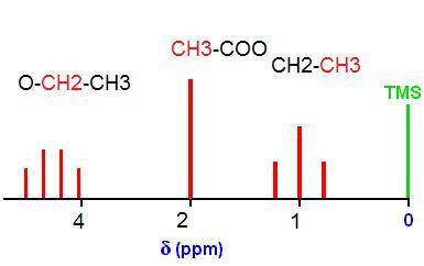 Construct a simulated 1H NMR spectrum for ethyl acetate by dragging and dropping the appropriate spl