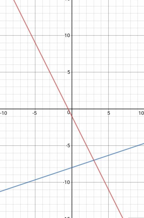 Choose the graph that matches the following system of equations 4x +2y=-2 x-3y=24