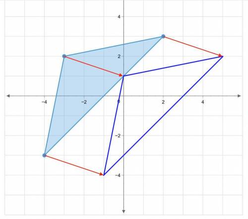 Graph △XYZ with vertices X(2, 3), Y(−3, 2), and Z(−4,−3) and its image after the translation (x, y)→