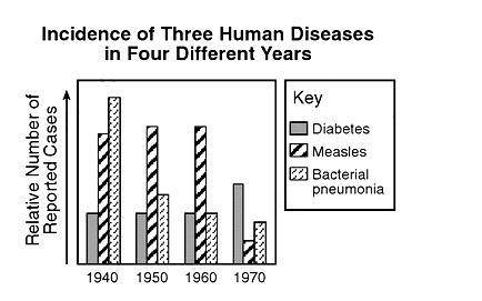 6. Which statement best explains a change in the incidence of disease in 1970? (1) Children were vac