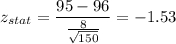 z_{stat} = \displaystyle\frac{95 - 96}{\frac{8}{\sqrt{150}} } = -1.53