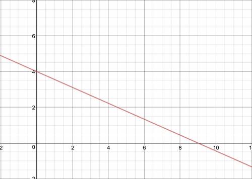 Graph the line whose y intercept is 9 and whose x intercept is 4