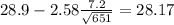 28.9-2.58\frac{7.2}{\sqrt{651}}=28.17