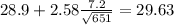 28.9+2.58\frac{7.2}{\sqrt{651}}=29.63