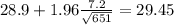 28.9+1.96\frac{7.2}{\sqrt{651}}=29.45