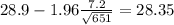28.9-1.96\frac{7.2}{\sqrt{651}}=28.35