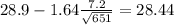 28.9-1.64\frac{7.2}{\sqrt{651}}=28.44