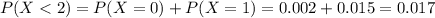 P(X < 2) = P(X = 0) + P(X = 1) = 0.002 + 0.015 = 0.017