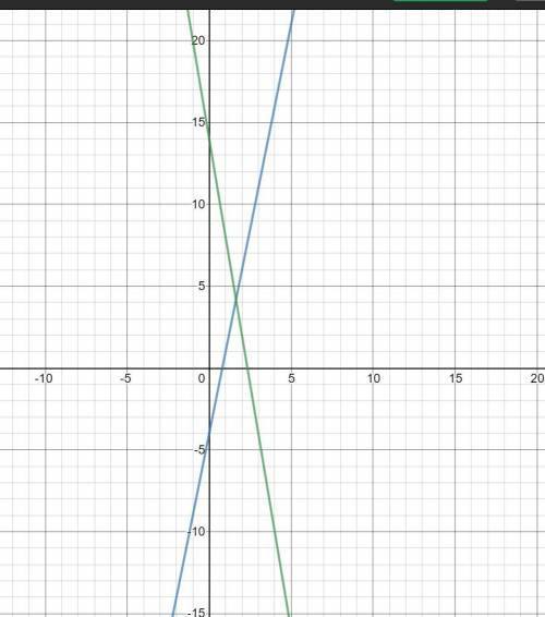 What solution do you obtain for the systems of equations by graphing? What is the exact solution?  y