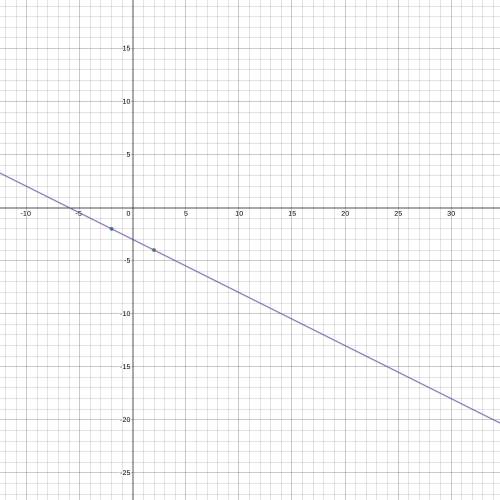 What is the ecuation for a line passing through the points (-2,-2) and (2,-4)?