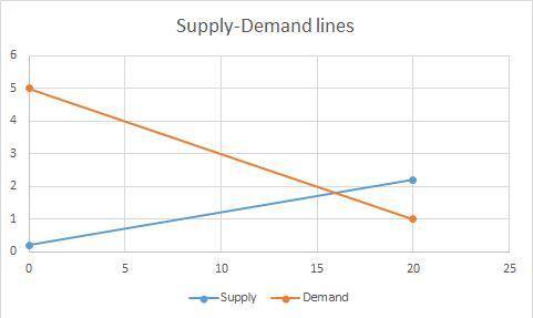 2 Import Demand (25 points)a) (10 points) Draw a domestic market for sugar with a supply ofP=.2 +.1Q