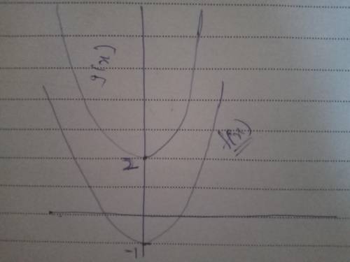 50 Points!! Graph the function. Compare the graph to the graph of f(x) = x² Let f(x) = 3x²− 1 and g(