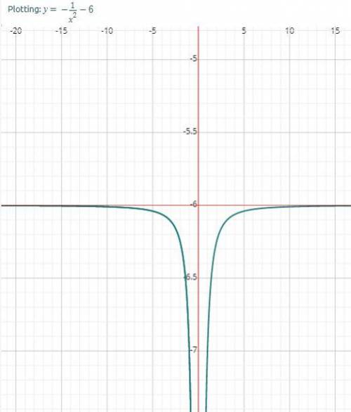 F(x)=x-1/x^2-x-6 which is the graph of