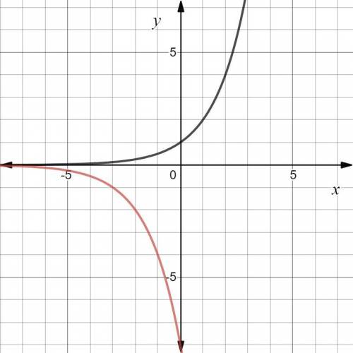 PLEASE HELP ASAP I REALLY DONT UNDERSTAND Which transformation of y=2^x will produce the graph shown