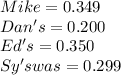 Mike = 0.349\\Dan's=0.200\\Ed's=0.350\\Sy'swas=0.299