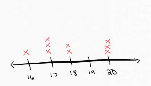 Record the data on a line plot 20,17,20,17,18,17,20,18,16