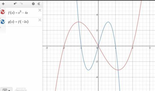 The graph of the parent function f(x) = x is transformed such that g(x) = f(-2x). How does the graph