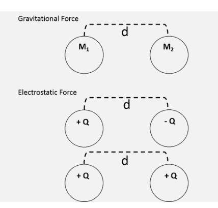 The following model was presented to aid students in comparing and contrasting the Gravitational and