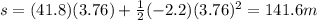 s=(41.8)(3.76)+\frac{1}{2}(-2.2)(3.76)^2=141.6 m