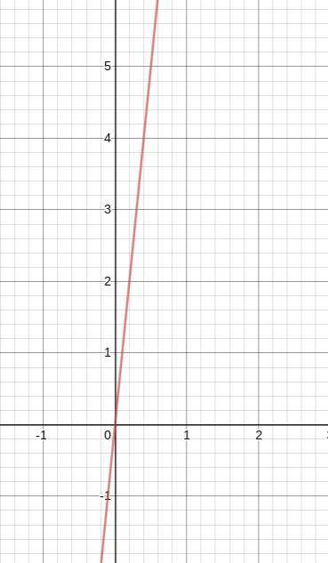 Graph the line that has a slope of 10 and includes the point 0,0.