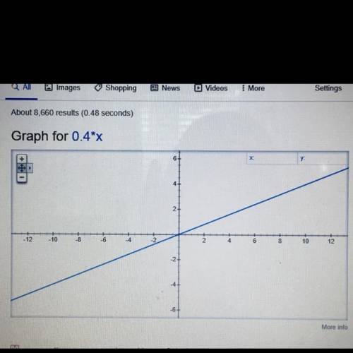What is the graph of y = 0.4x