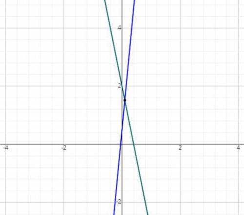 20 + 4y = 8 -21 2y = 1 Find the solution to the system of equations shown above by graphing,