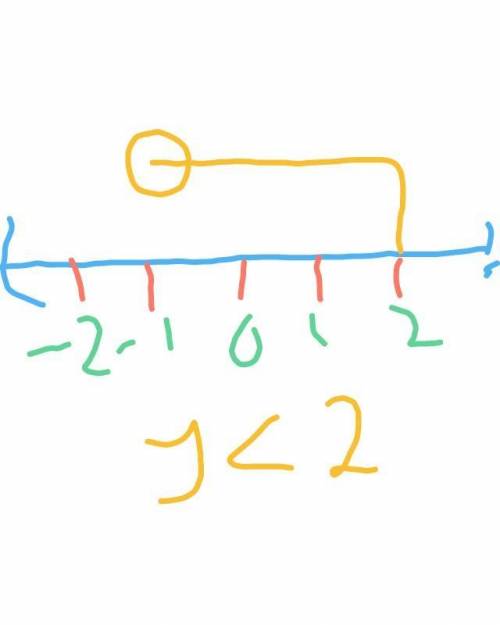 17) Which graph shows the solution to y < 2 on a number line?