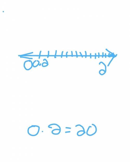 Draw a number line from 0 to 2 .then draw and label points at 2 and 0.2